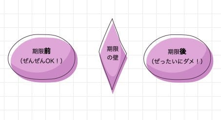 【継続力300%UP】何かを毎日続けるには「2つの線引き」作戦がイイ